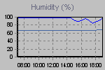 Humidity Graph Thumbnail