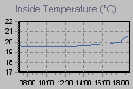 Inside Temperature Graph Thumbnail