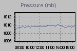 Pressure Graph Thumbnail