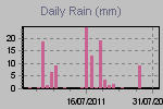 Daily Rain Graph Thumbnail