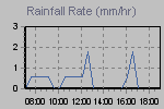 Rain Graph Thumbnail