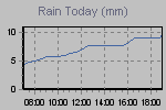 Today's Rainfall Graph Thumbnail