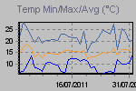 Temp Min/Max Graph Thumbnail