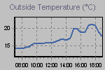 Temperature Graph Thumbnail