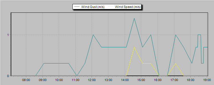 Weather Graphs