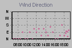 Wind Direction Thumbnail