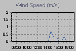 Wind Graph Thumbnail